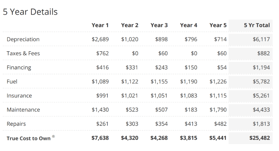 Table from Edmunds True Cost to Own calculator, listing all expense categories and expected values for the next five years of ownership