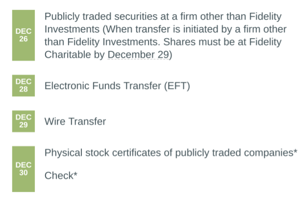 Fidelity donor advised contribution deadlines for 2017